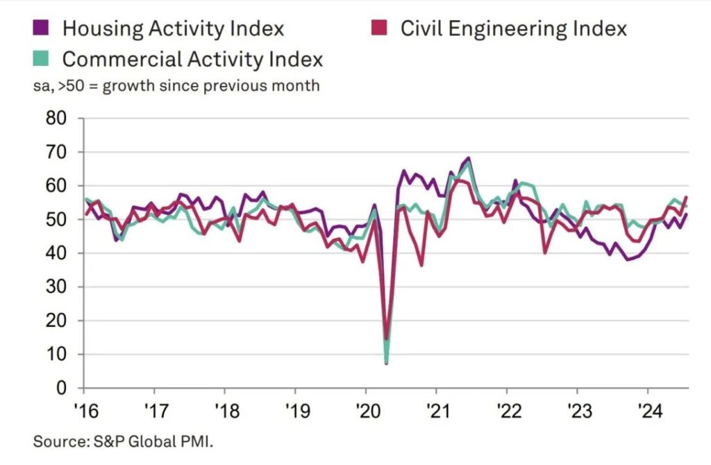 Growth accelerated in the UK construction sector as the second half of the year got underway...